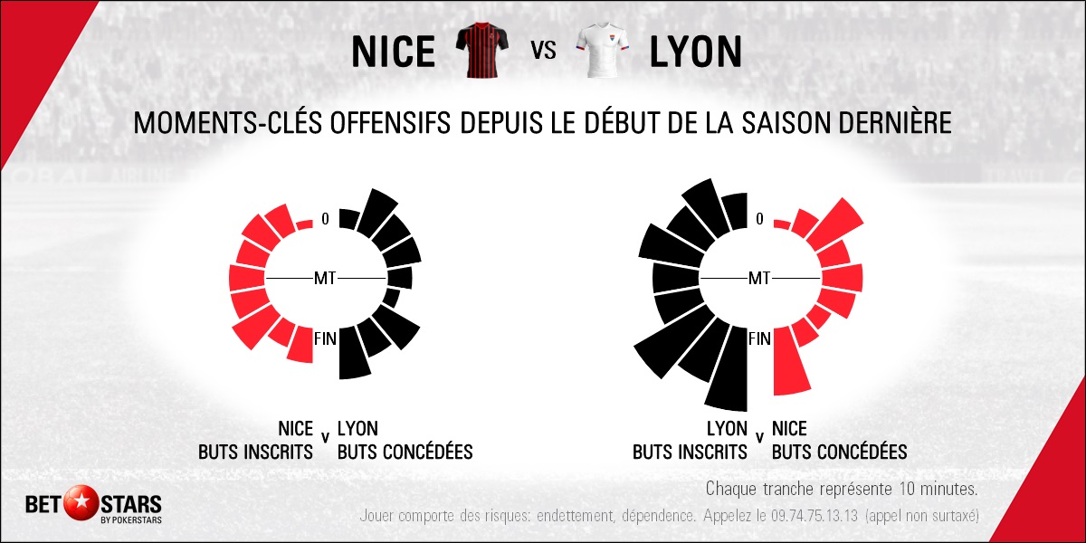 Nice v Lyon - Timing